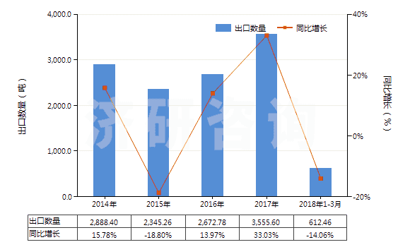 2014-2018年3月中國(guó)砷(HS28048000)出口量及增速統(tǒng)計(jì)